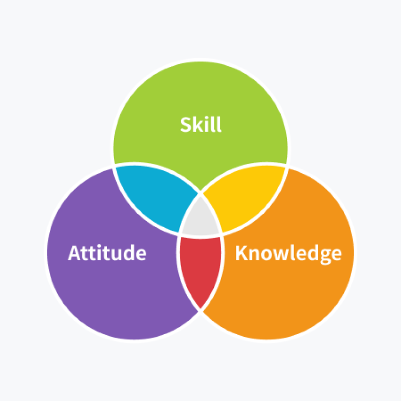 ASK Learning Model