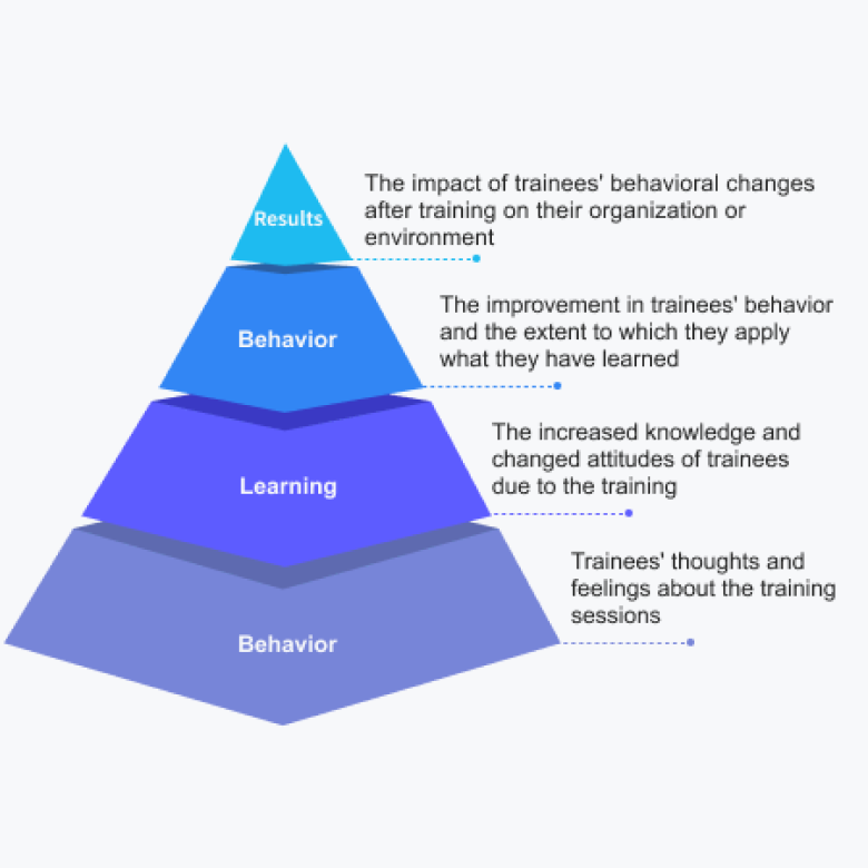Kirkpatrick Evaluation Model